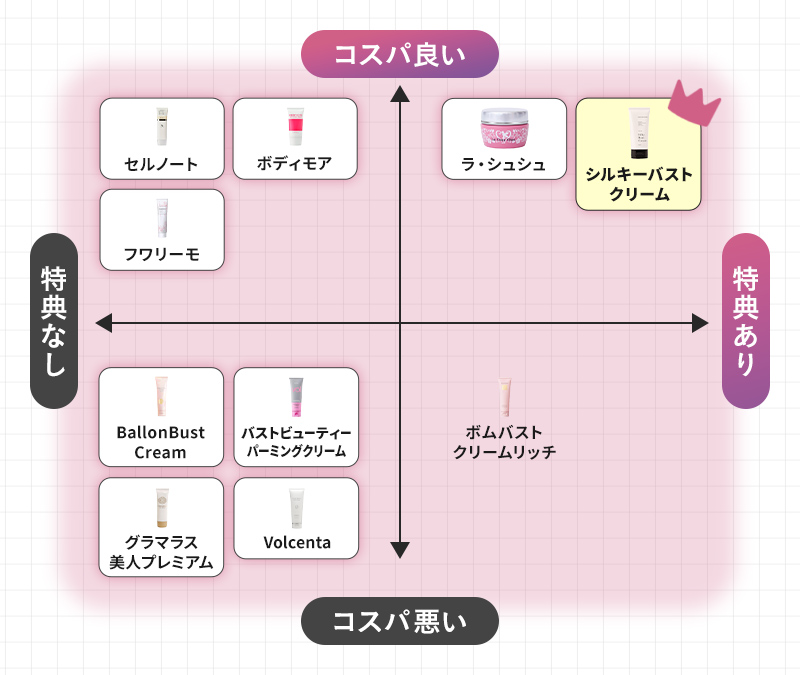 おすすめ　バストクリーム　10商品　徹底調査　コスパ良い　コスパ悪い　特典あり　特典なし